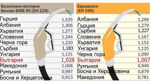 Горивата в България сред най-евтините в Югоизточна Европа