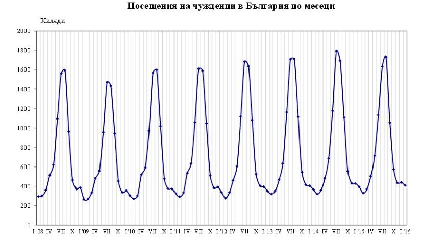 В январе количество иностранных туристов в Болгарии увеличилось на 18.3%