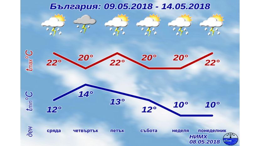 На этой неделе в Болгарии будет переменная облачность с дождем
