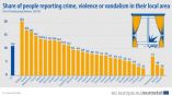 Евростат: Българите са на първо място по сблъсъци с насилие и престъпления