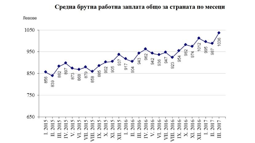 Средняя зарплата в Болгарии выросла до 1 006 левов