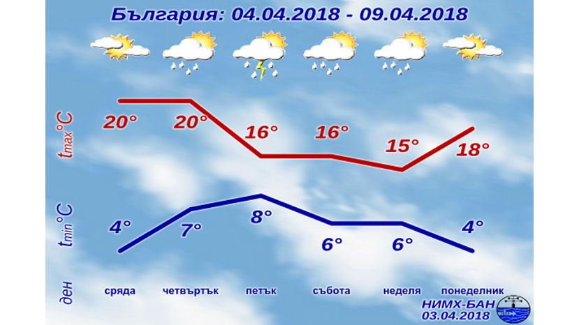 На Пасху температура в Болгарии будет между 13 и 18 градусов