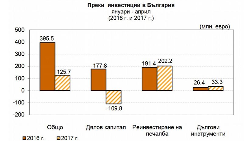 За первые четыре месяца иностранные инвестиции в Болгарию сократились на 68%
