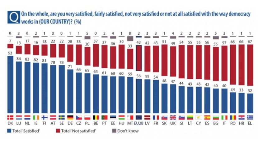 Повечето българи са доволни от демокрацията в ЕС, но не и от тази в страната си