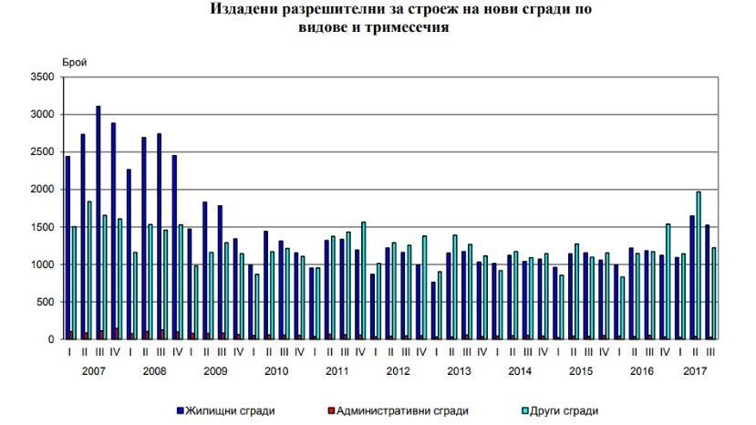 В Болгарии растет количество выданных разрешений на строительство жилья