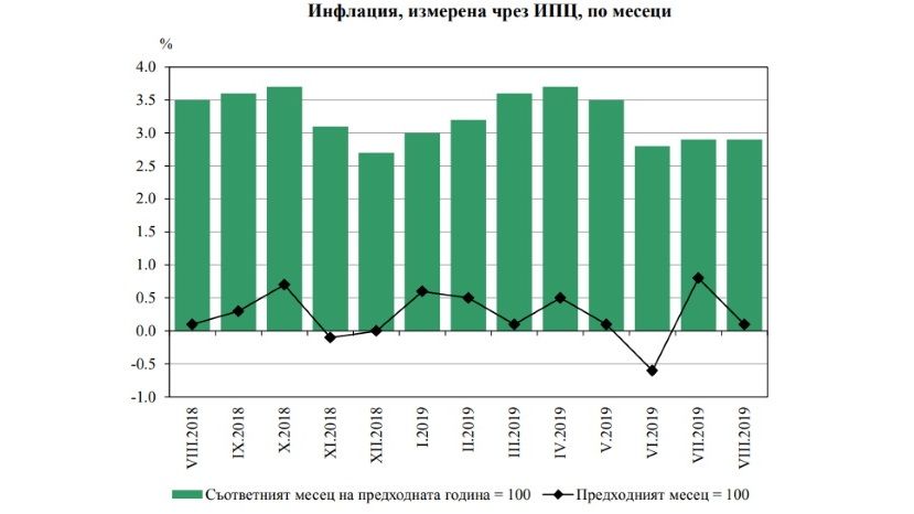 В августе годовая инфляция в Болгарии была 2.9%