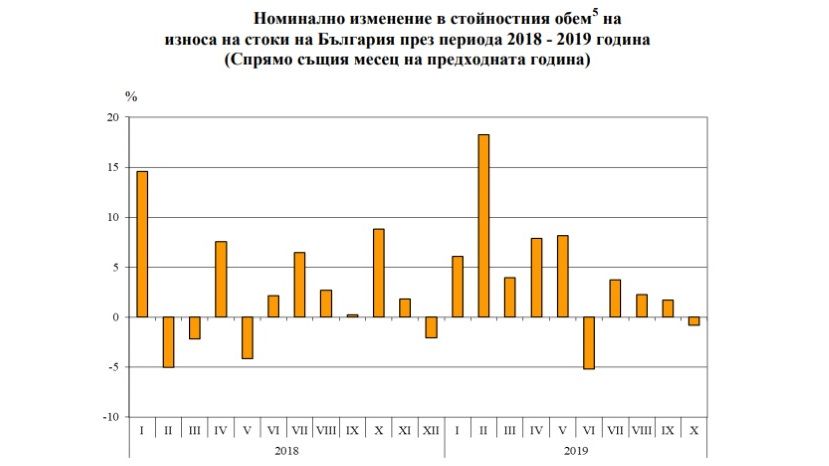 През периода януари - октомври 2019 г. от България общо са изнесени стоки на стойност 48 702.6 млн. лв.