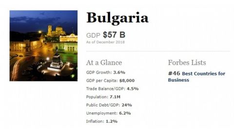 "Форбс": България е на 46 място в класацията на най-добрите страни за бизнес