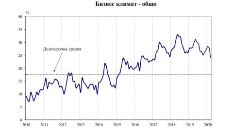 През март 2020 г. общият показател на бизнес климата се понижава с 3.7 пункта