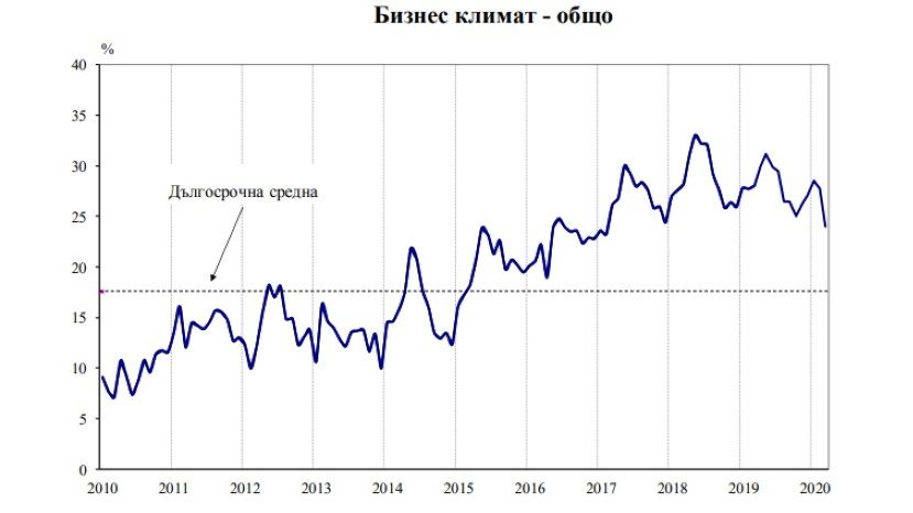 В марте общий показатель бизнес-климата в Болгарии снизился на 3.7 пункта
