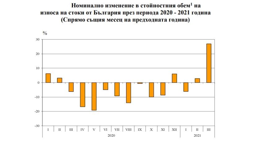 През периода януари - март 2021 г. от България общо са изнесени стоки на стойност 15 388.5 млн. лв