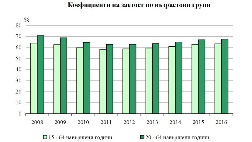В 2016 году количество безработных в Болгарии сократилось на 19%