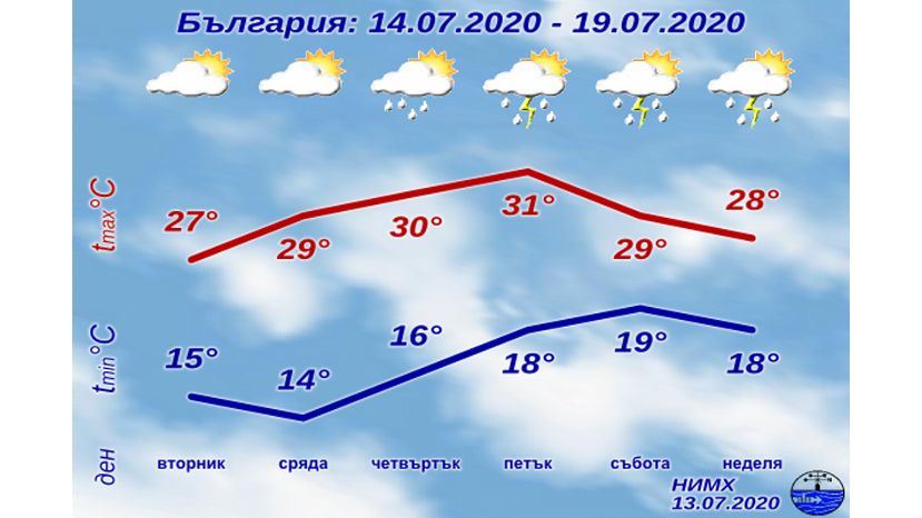 Седмична прогноза за България 13.07.2020–19.07.2020