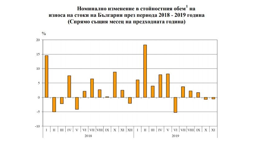 С января по ноябрь экспорт Болгарии вырос на 3.7%