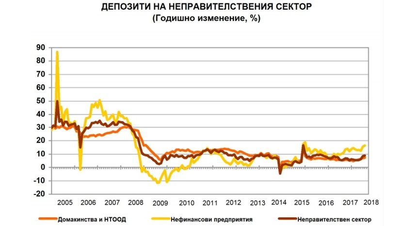 В Болгарии за год размер средств на депозитах в банках вырос на 8.8%