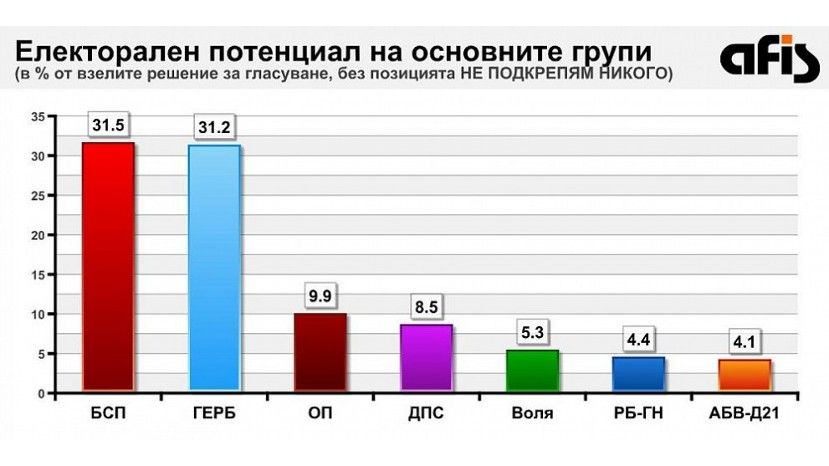 АФИС: Победитель парламентских выборов в Болгарии определится в последний момент