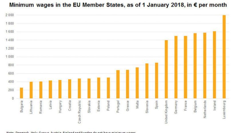 България е имала най-ниската минимална заплата в ЕС през януари
