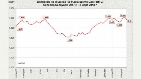 Храните на едро поевтиняха с 1,8% за седмица