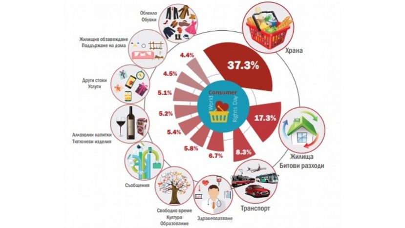 Жители Болгарии всех больше денег тратят на покупку продуктов питания, на жилье, транспорт и здоровье