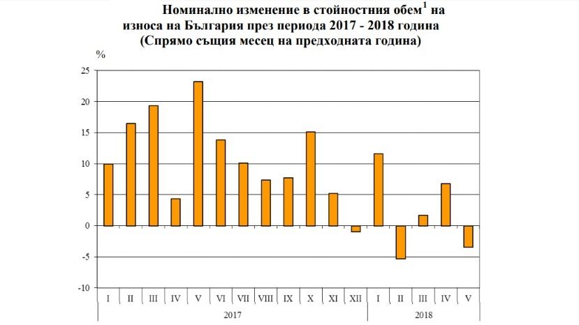 Общият износ на България се увеличава с 2% през януари – май