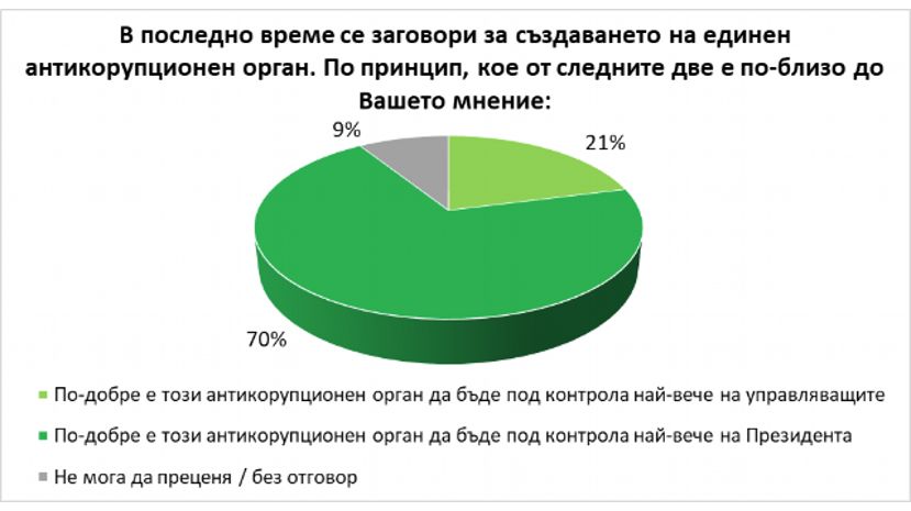 Gallup: Большинство болгар считает политическую элиту коррумпированной