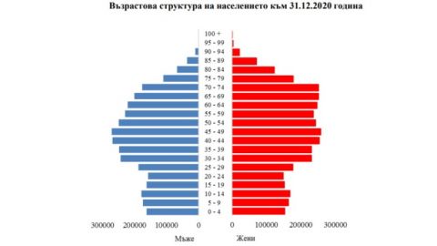 В 2020 году численность населения Болгарии сократилась на 0.5%