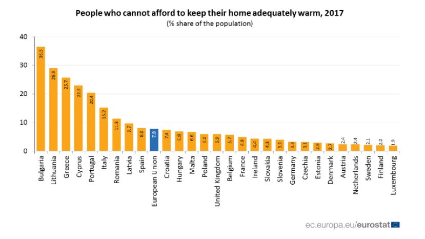 37% болгар не может позволить себе достаточно отапливать жилье