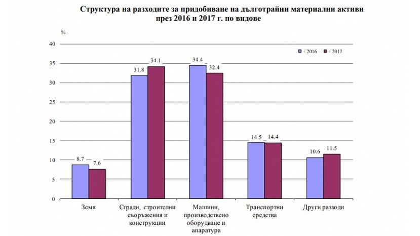 В Болгарии в 2017 году иностранцы всех больше инвестировали в промышленность