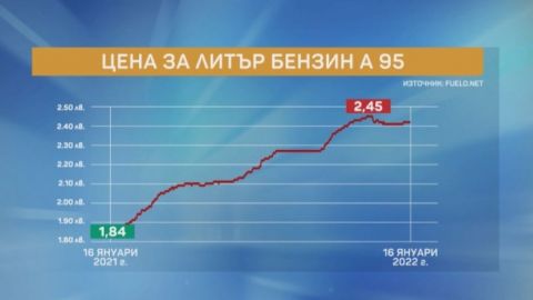 Литър гориво може да достигне 3 лева