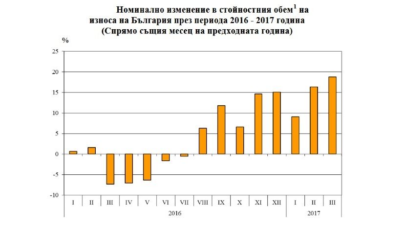 В первом квартале экспорт Болгарии вырос на 15%