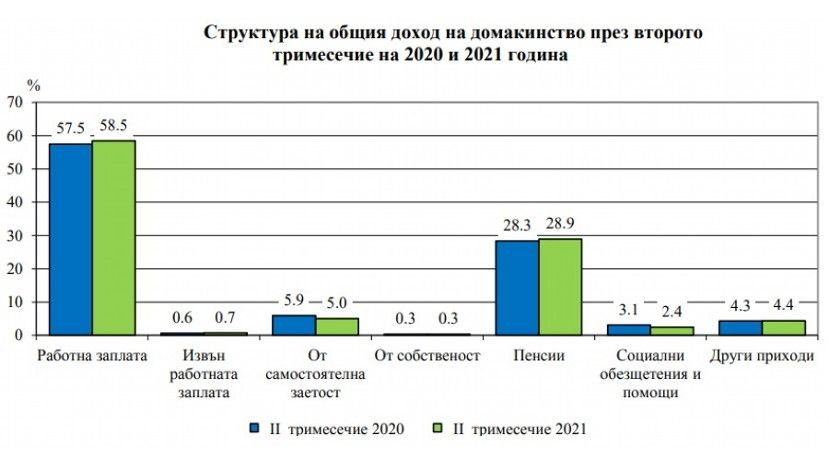 Во втором квартале доходы болгарских семей увеличились на 12%, а расходы – на 20%