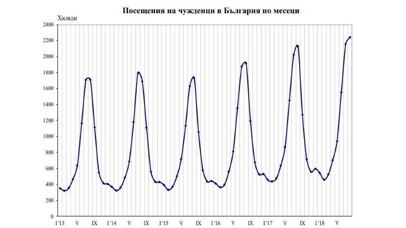 През август 2018 г. посещенията на чужденци в България с 5.4% повече