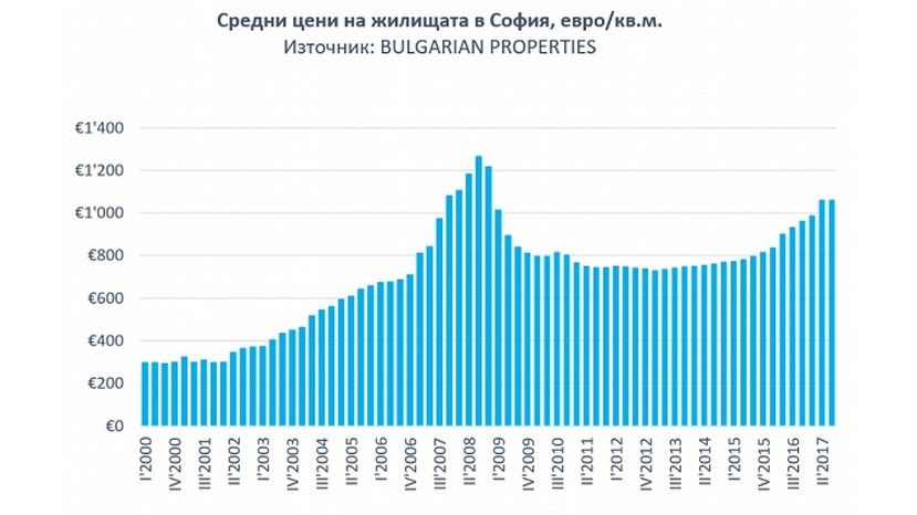 Цены на жилье в Софии за год выросли на 14%