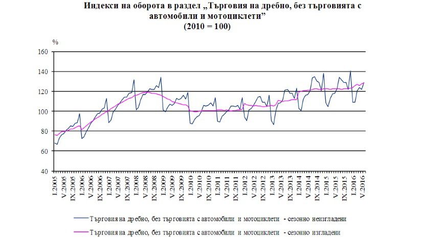 Обороты розничной торговли в Болгарии выросли на 5.4%