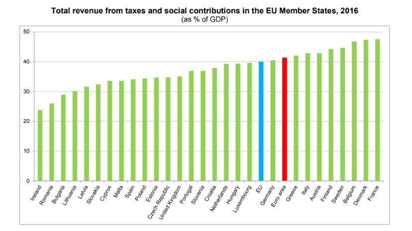 Болгария среди стран ЕС с самой низкой долей налогов и социальных взносов