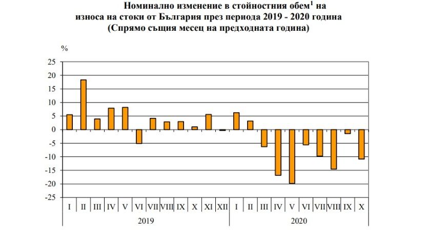Экспорт Болгарии сократился на 7.6%, а импорт – на 10.9%