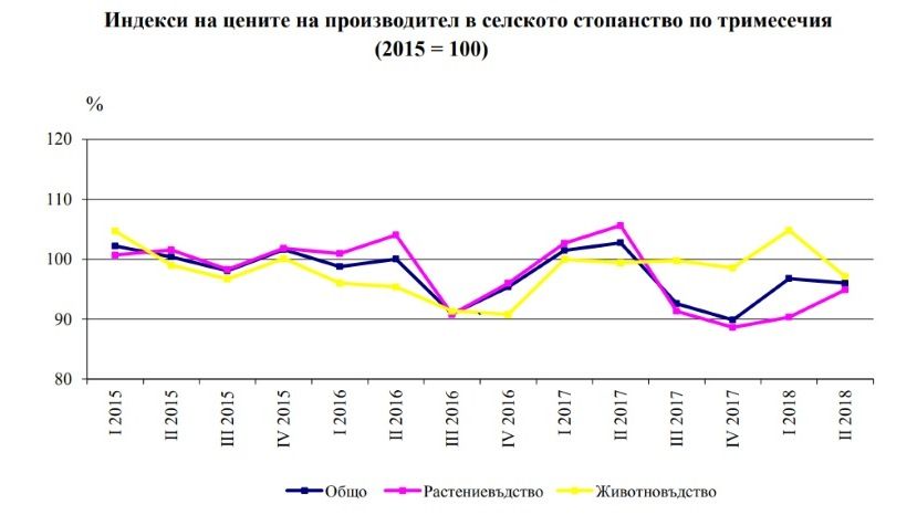 За год цены в сельском хозяйстве Болгарии упали на 5.8%