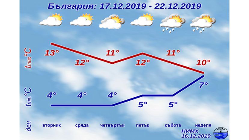 Седмична прогноза за България 16.12.2019–22.12.2019