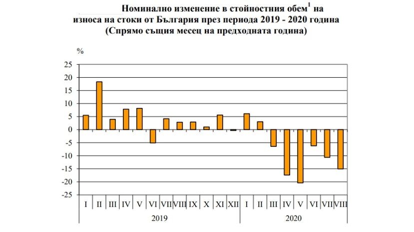 През периода януари - август 2020 г. от България общо са изнесени стоки на стойност 35 230.5 млн. лв