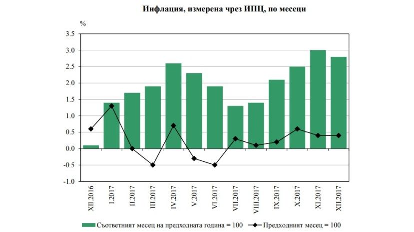 В декабре годовая инфляция в Болгарии достигла 2.8%