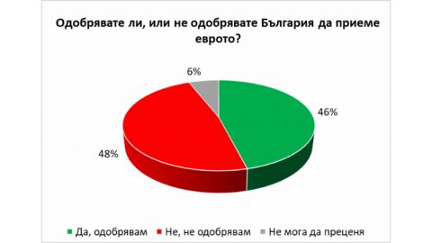 Галъп: 46% от българите принципно одобряват въвеждането на еврото