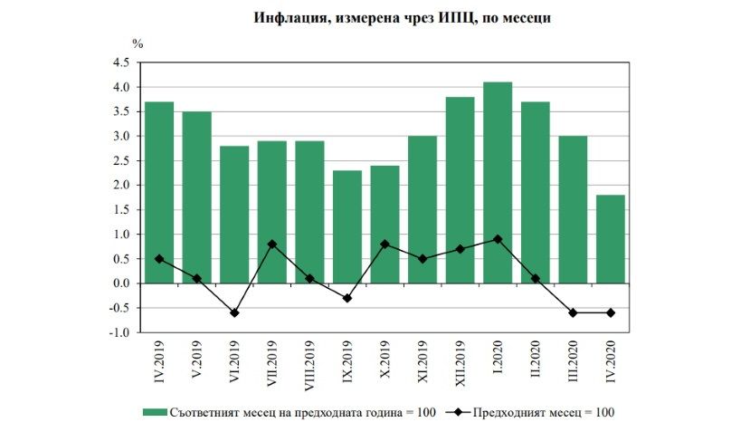 В апреле в Болгарии зарегистрирована дефляция