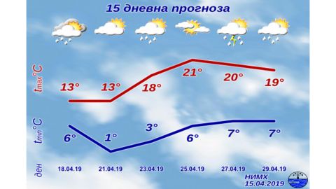Во второй половине апреля в Болгарии ожидается переменная облачность с осадками