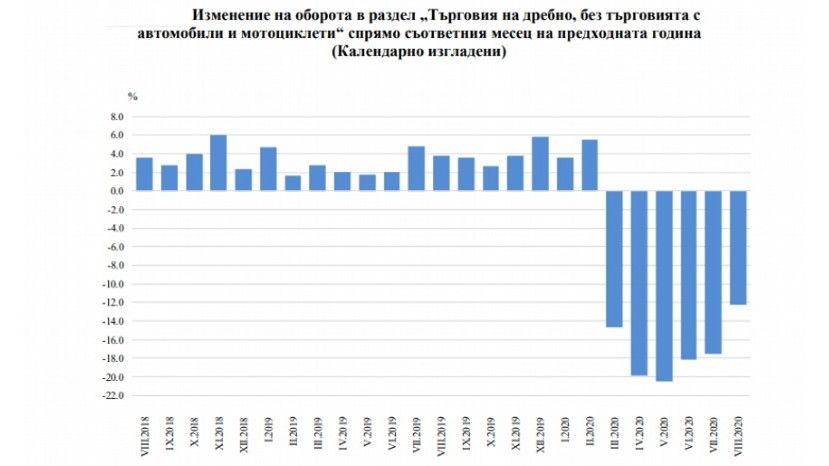 В августе обороты розничной торговли в Болгарии снизились на 12.2%
