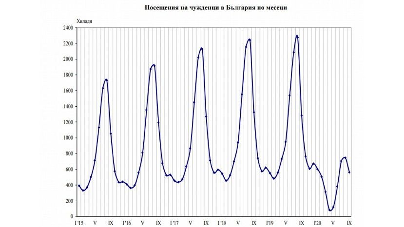 С 56.2% по-малко чужденци в България през септември