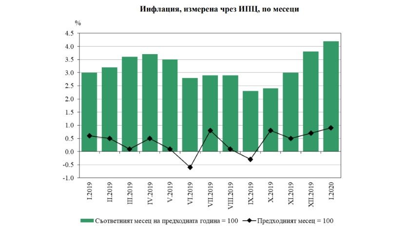 В январе годовая инфляция в Болгарии составила 4.2%