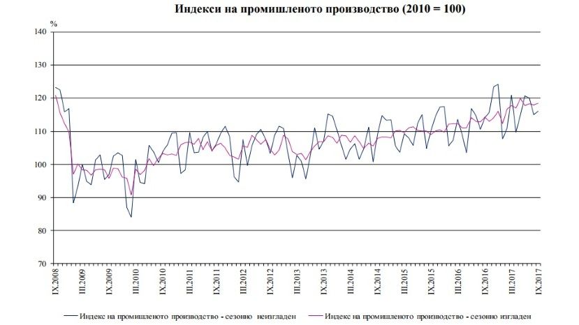За год промышленное производство в Болгарии увеличилось на 3.2%