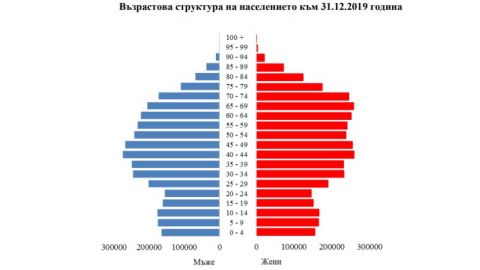 В Болгарии численность населения менее 7 млн. человек