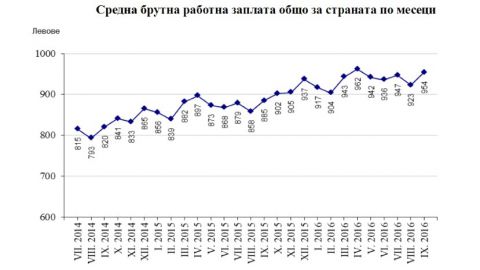 В третьем квартале среднемесячная зарплата в Болгарии была 941 лв