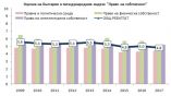 България отбелязва ново дъно в индекс на правото на собственост